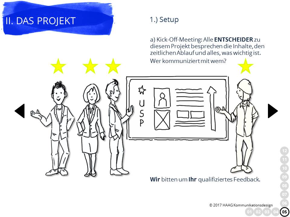 Projektleitfaden im Webdesign illustriert HAAG Kommunikationsdesign|Webdesign München